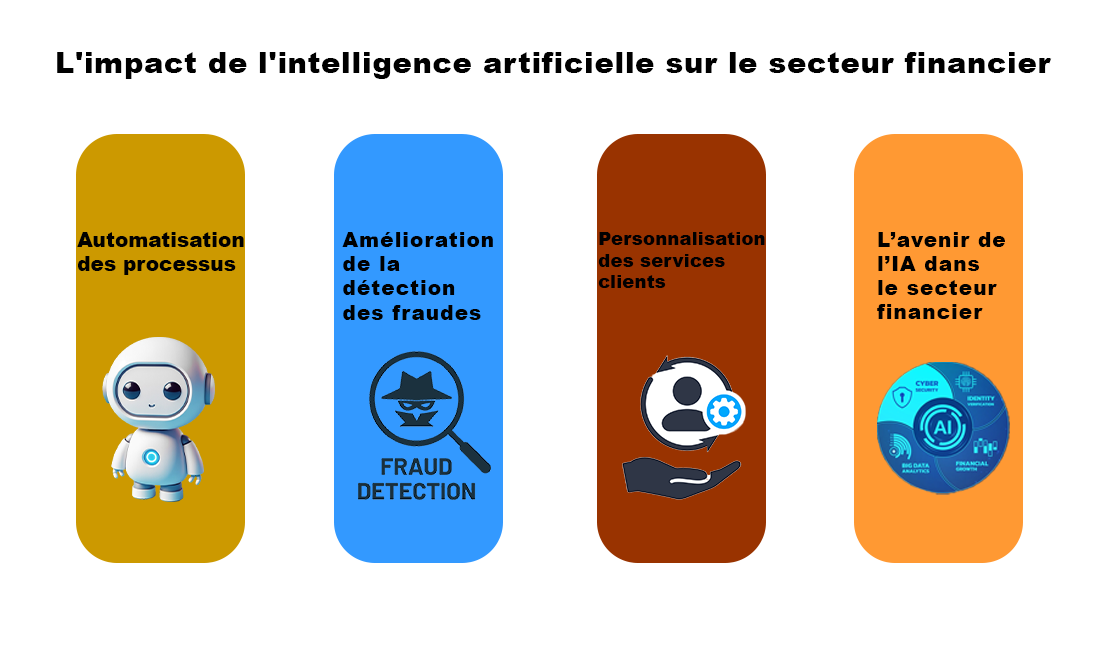 L'impact de l'intelligence artificielle sur le secteur financier - Cover Image